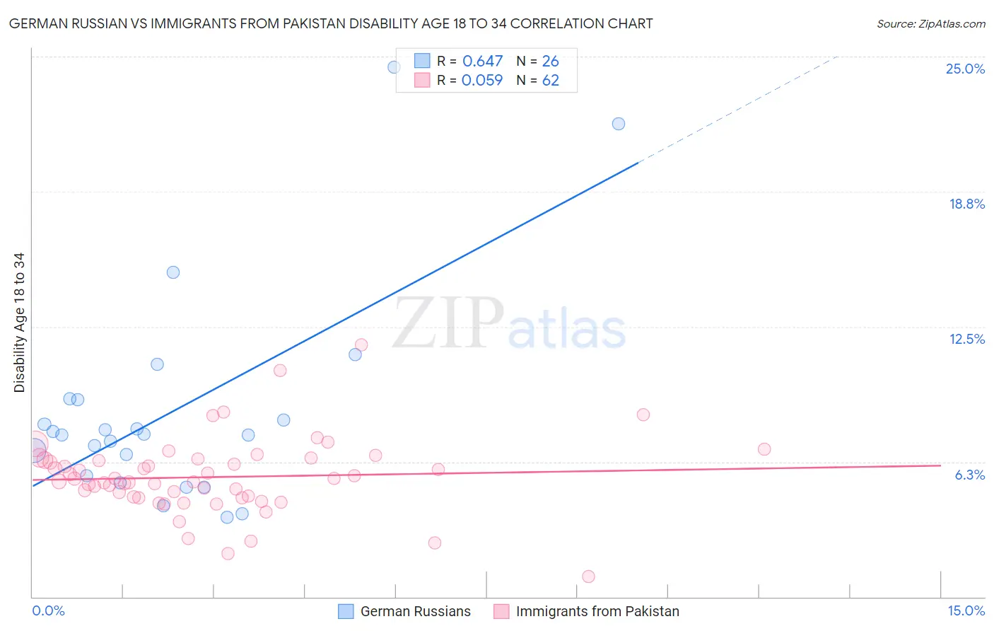 German Russian vs Immigrants from Pakistan Disability Age 18 to 34