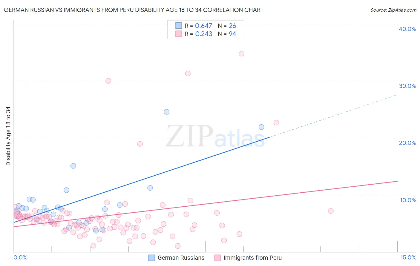 German Russian vs Immigrants from Peru Disability Age 18 to 34