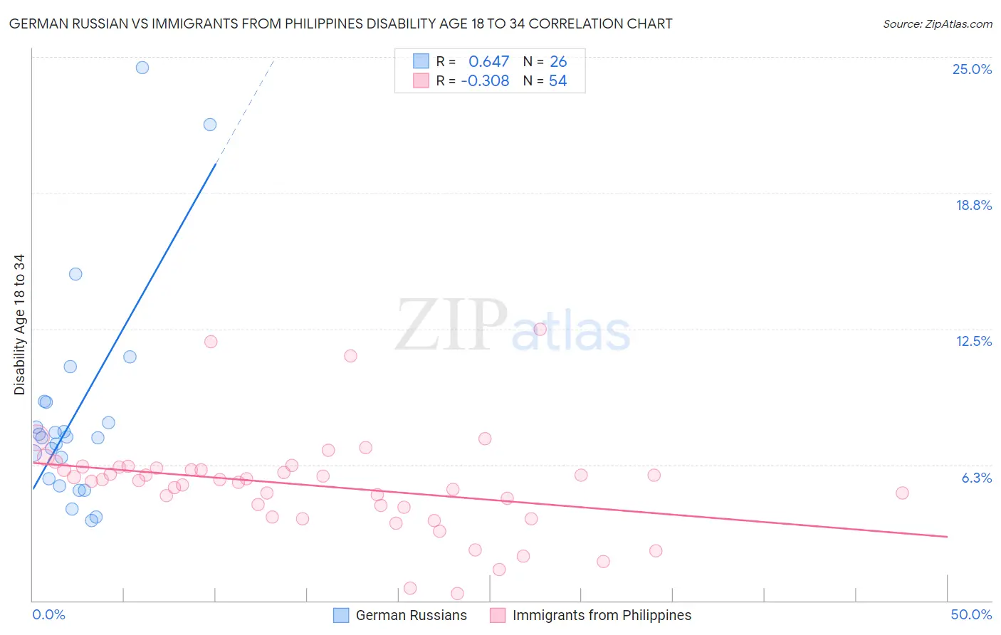 German Russian vs Immigrants from Philippines Disability Age 18 to 34