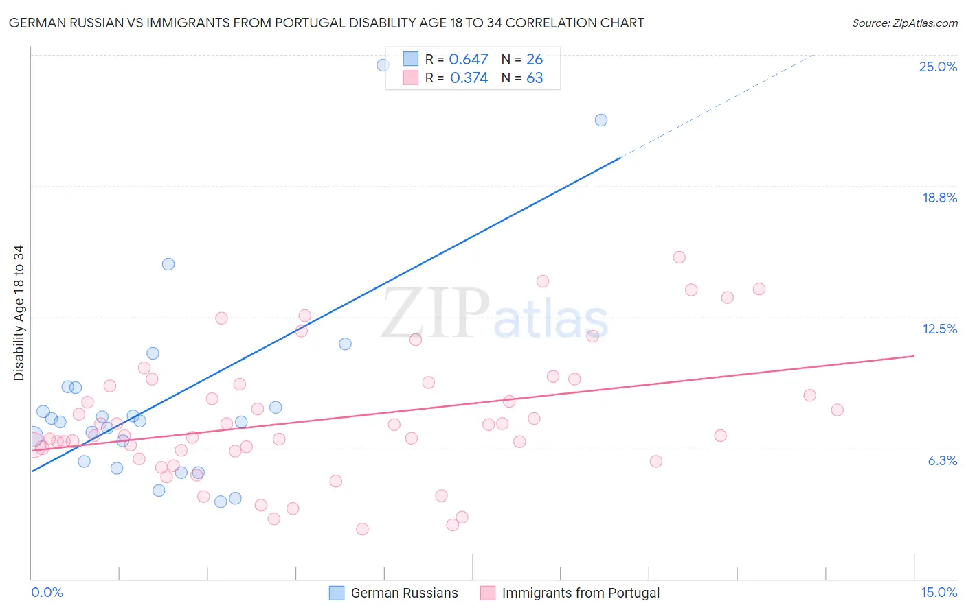 German Russian vs Immigrants from Portugal Disability Age 18 to 34