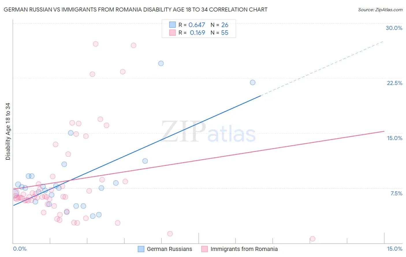 German Russian vs Immigrants from Romania Disability Age 18 to 34