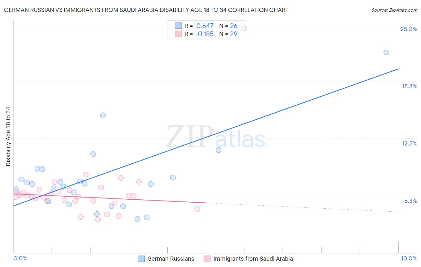 German Russian vs Immigrants from Saudi Arabia Disability Age 18 to 34