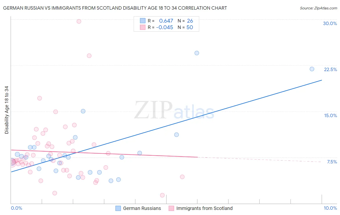 German Russian vs Immigrants from Scotland Disability Age 18 to 34