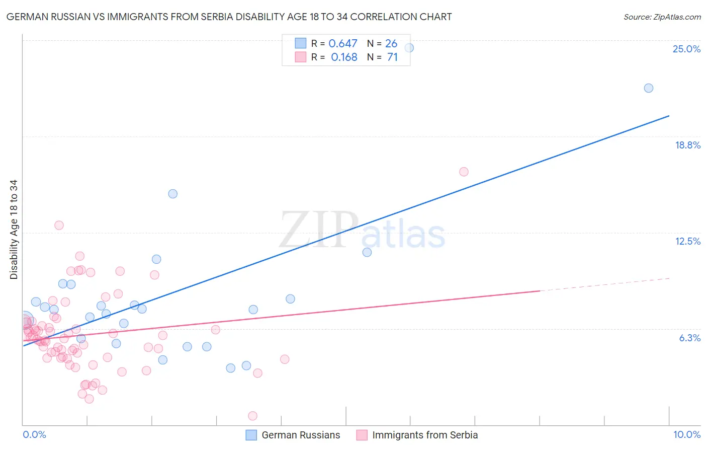 German Russian vs Immigrants from Serbia Disability Age 18 to 34