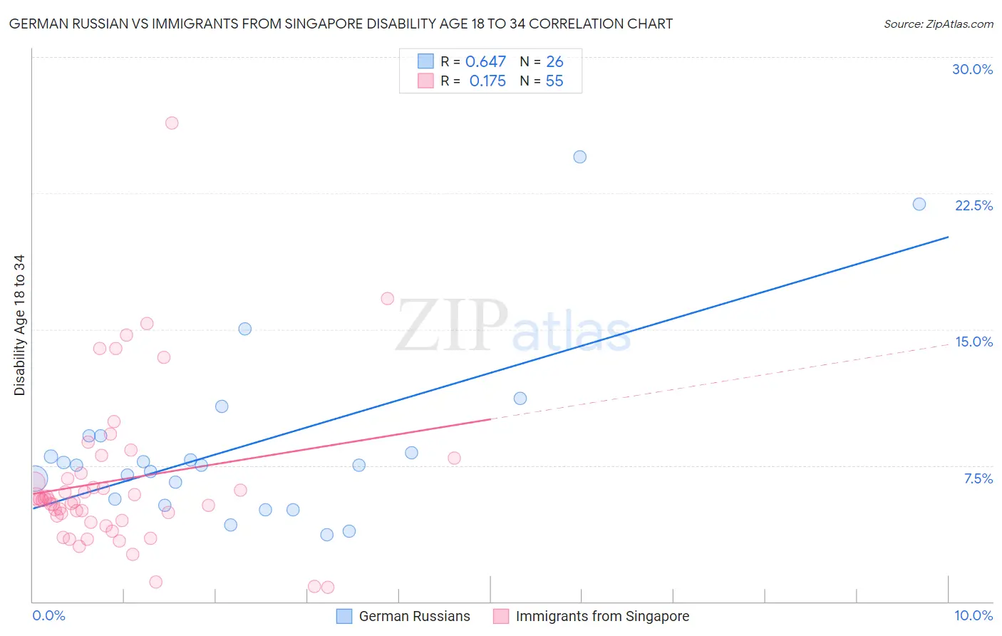 German Russian vs Immigrants from Singapore Disability Age 18 to 34