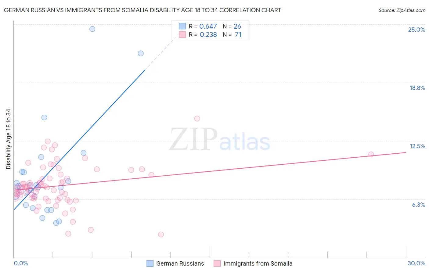 German Russian vs Immigrants from Somalia Disability Age 18 to 34