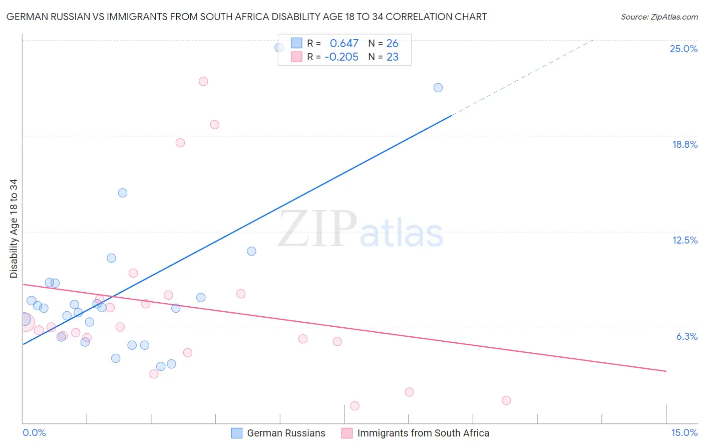 German Russian vs Immigrants from South Africa Disability Age 18 to 34