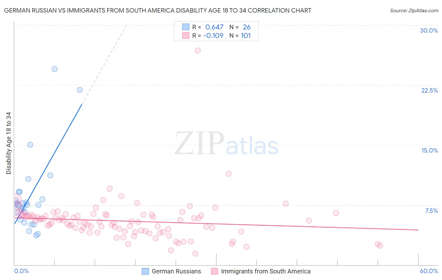German Russian vs Immigrants from South America Disability Age 18 to 34