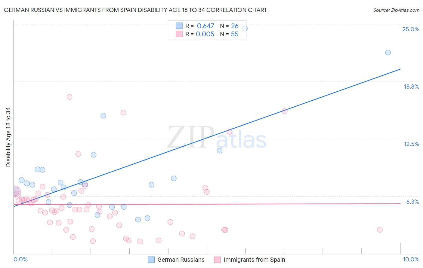 German Russian vs Immigrants from Spain Disability Age 18 to 34