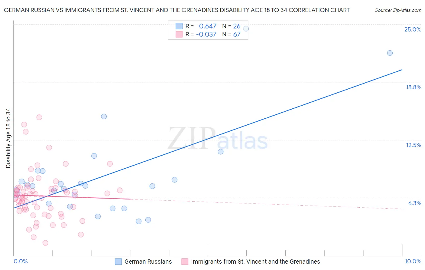 German Russian vs Immigrants from St. Vincent and the Grenadines Disability Age 18 to 34