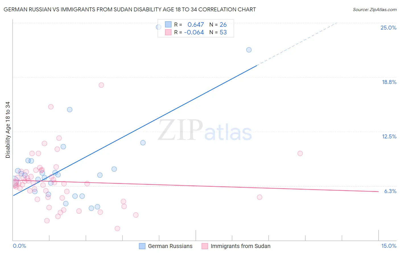 German Russian vs Immigrants from Sudan Disability Age 18 to 34