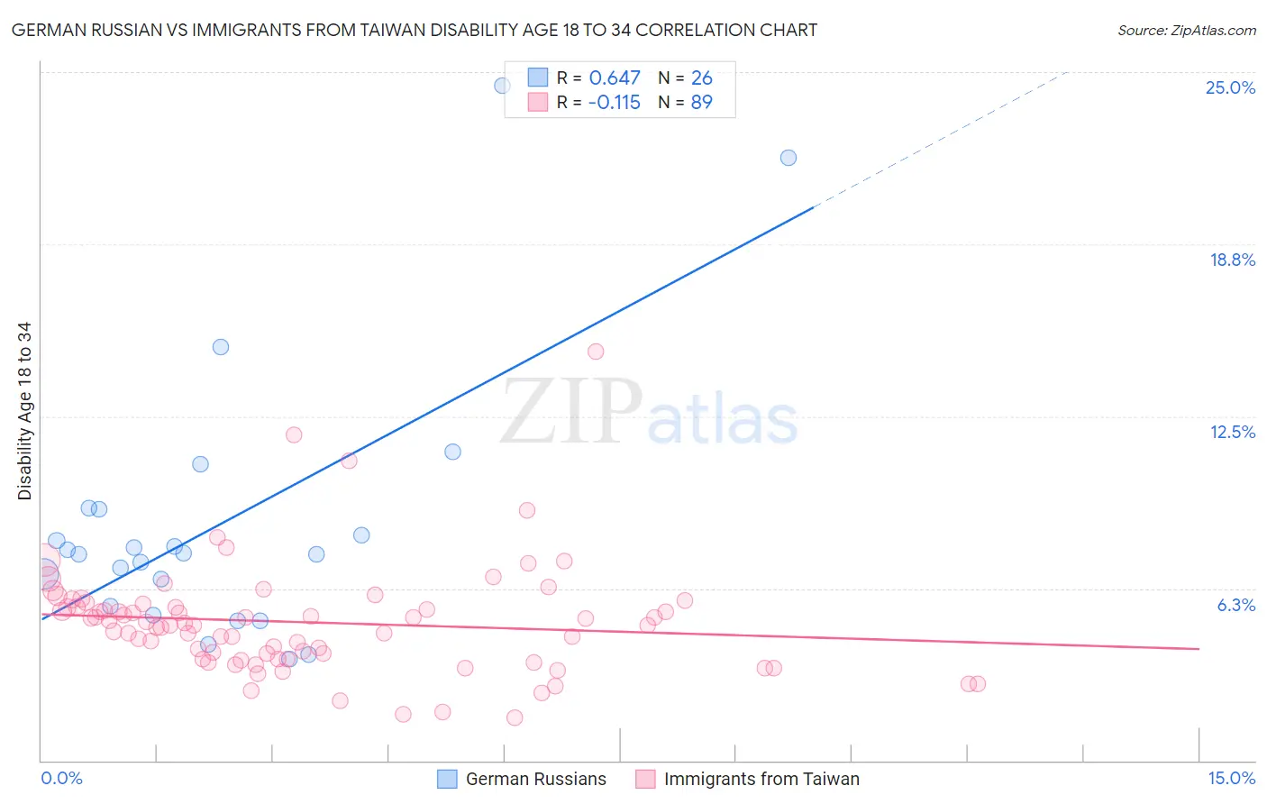 German Russian vs Immigrants from Taiwan Disability Age 18 to 34