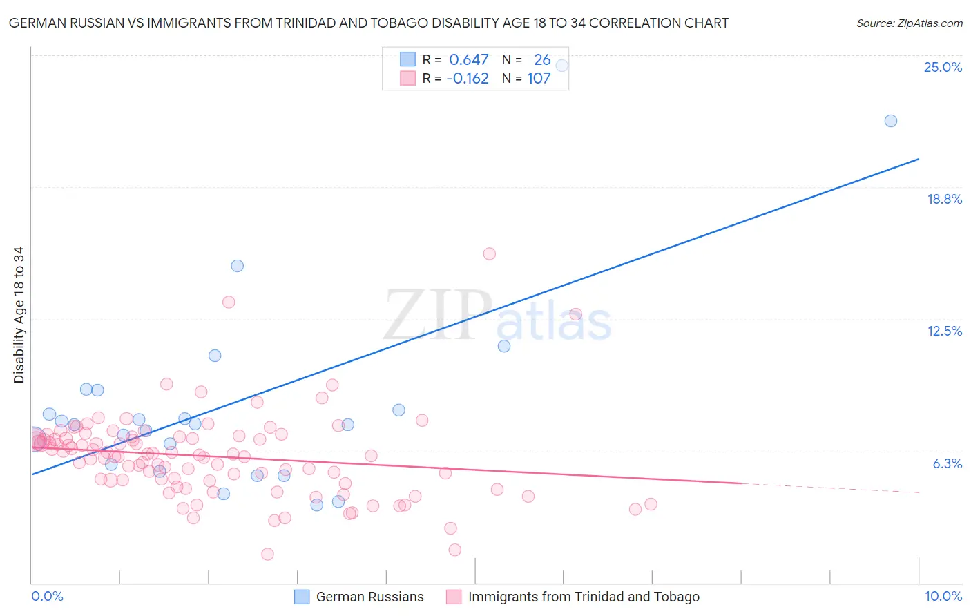 German Russian vs Immigrants from Trinidad and Tobago Disability Age 18 to 34