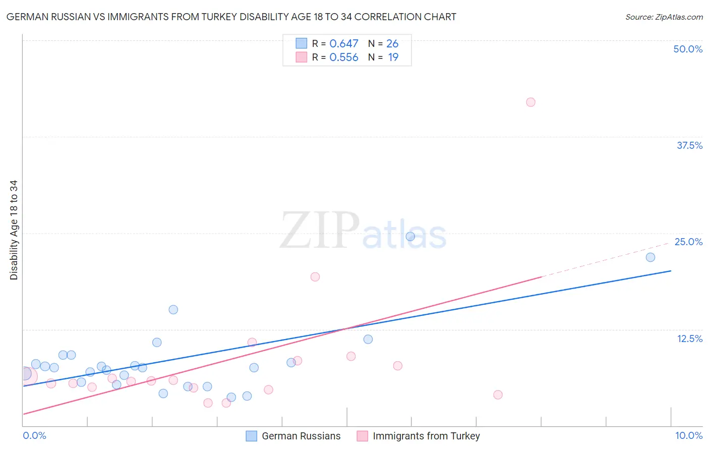 German Russian vs Immigrants from Turkey Disability Age 18 to 34
