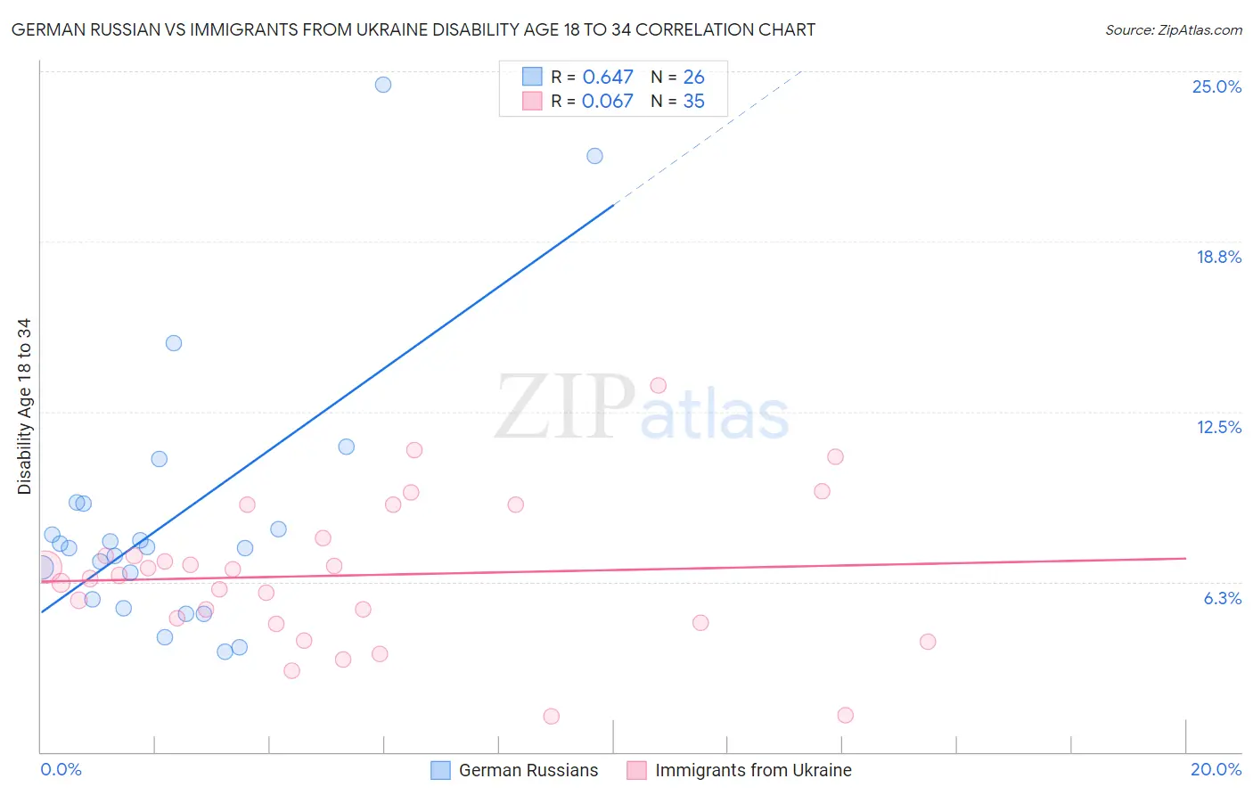 German Russian vs Immigrants from Ukraine Disability Age 18 to 34