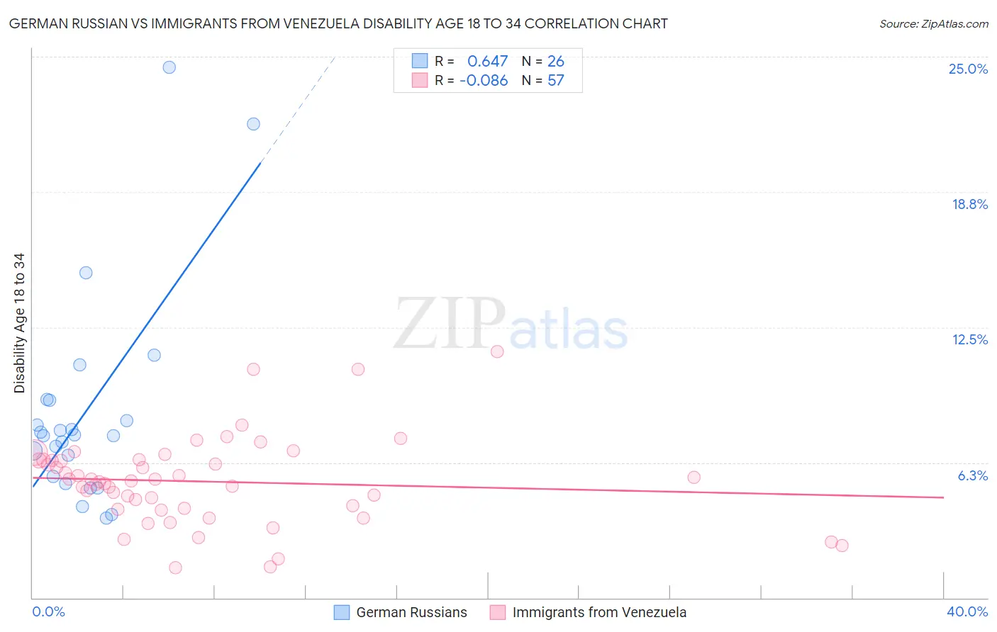 German Russian vs Immigrants from Venezuela Disability Age 18 to 34