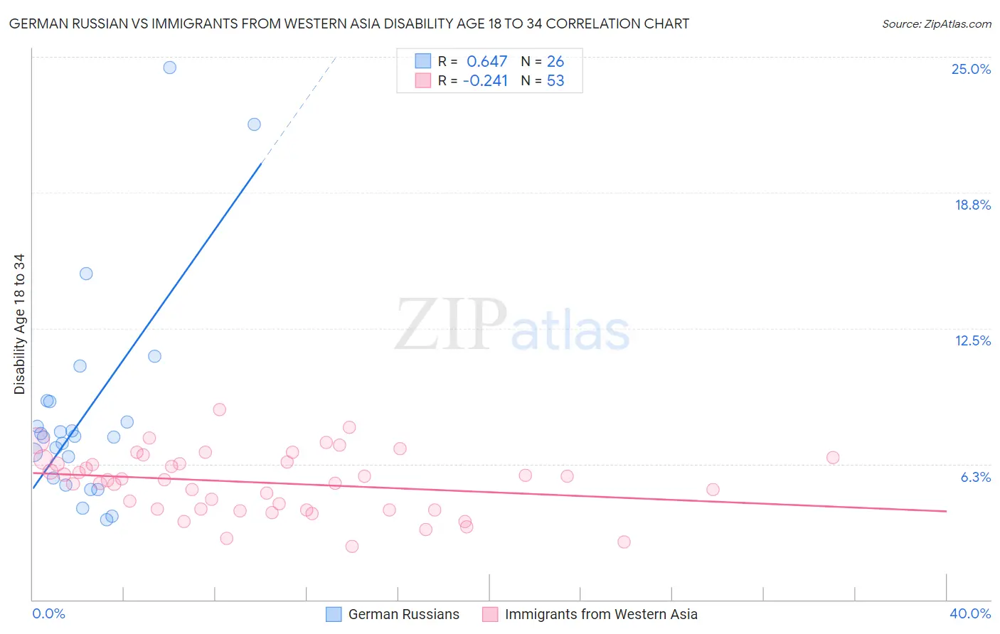 German Russian vs Immigrants from Western Asia Disability Age 18 to 34