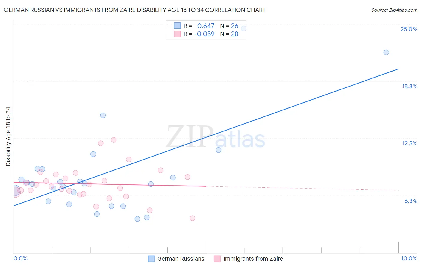 German Russian vs Immigrants from Zaire Disability Age 18 to 34