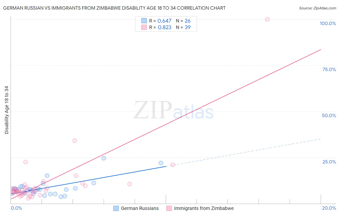 German Russian vs Immigrants from Zimbabwe Disability Age 18 to 34