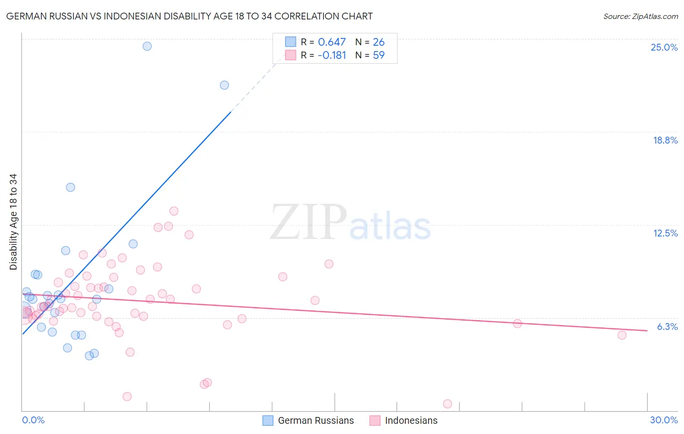 German Russian vs Indonesian Disability Age 18 to 34