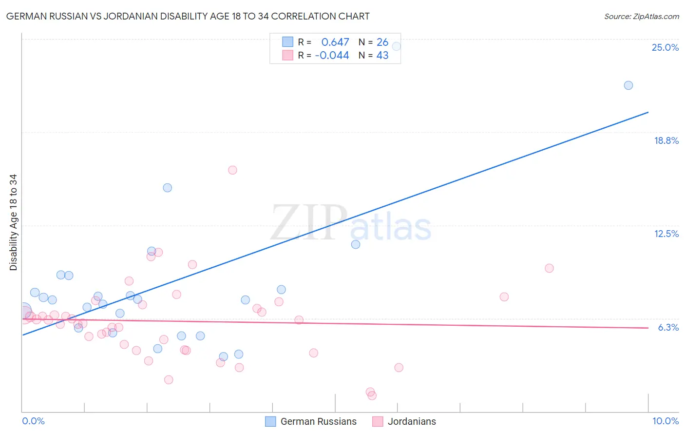 German Russian vs Jordanian Disability Age 18 to 34