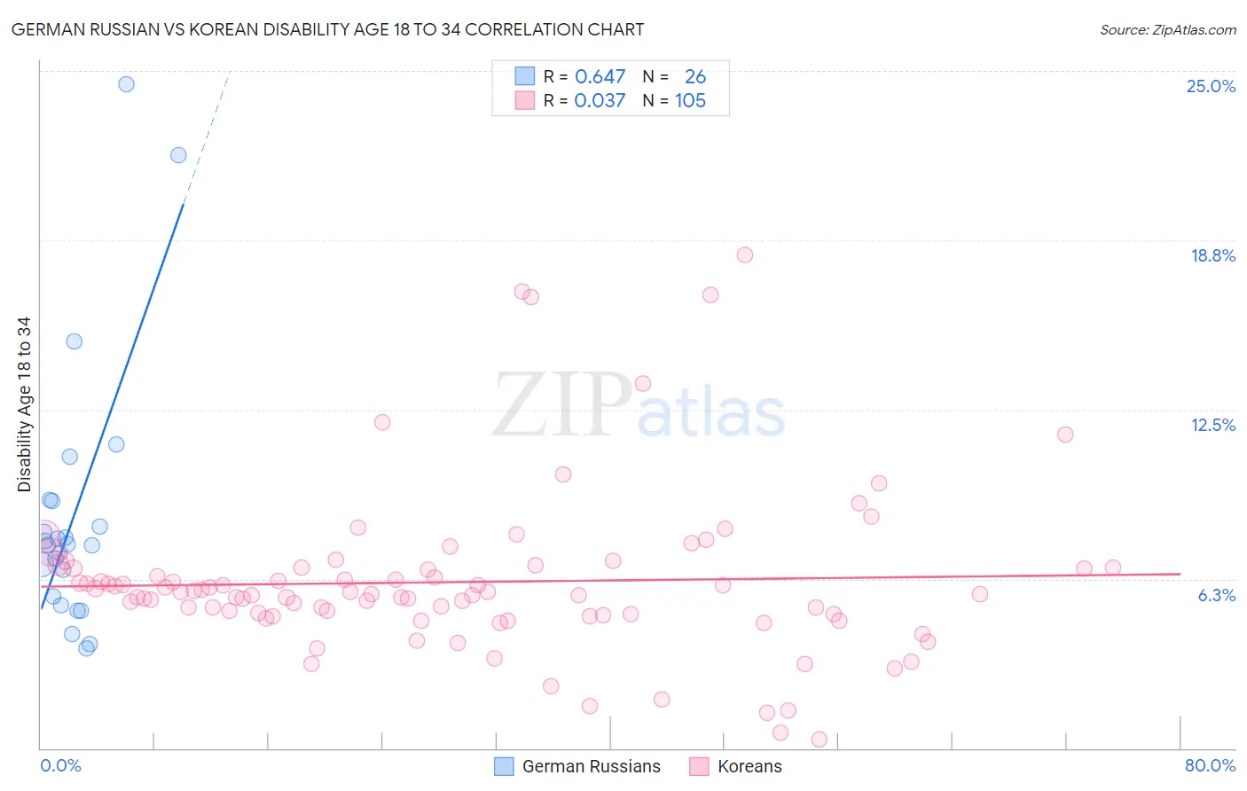 German Russian vs Korean Disability Age 18 to 34