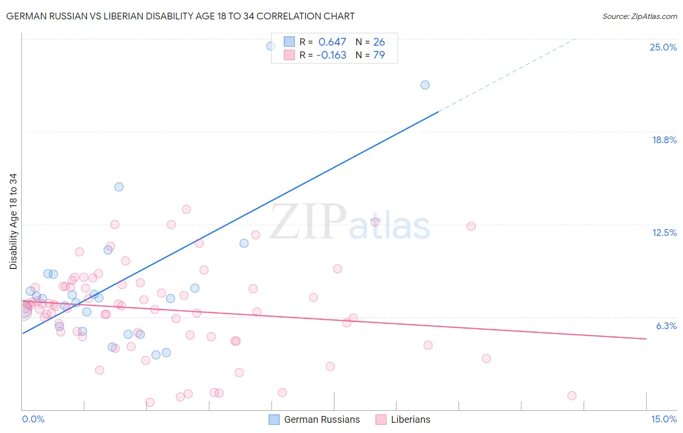 German Russian vs Liberian Disability Age 18 to 34