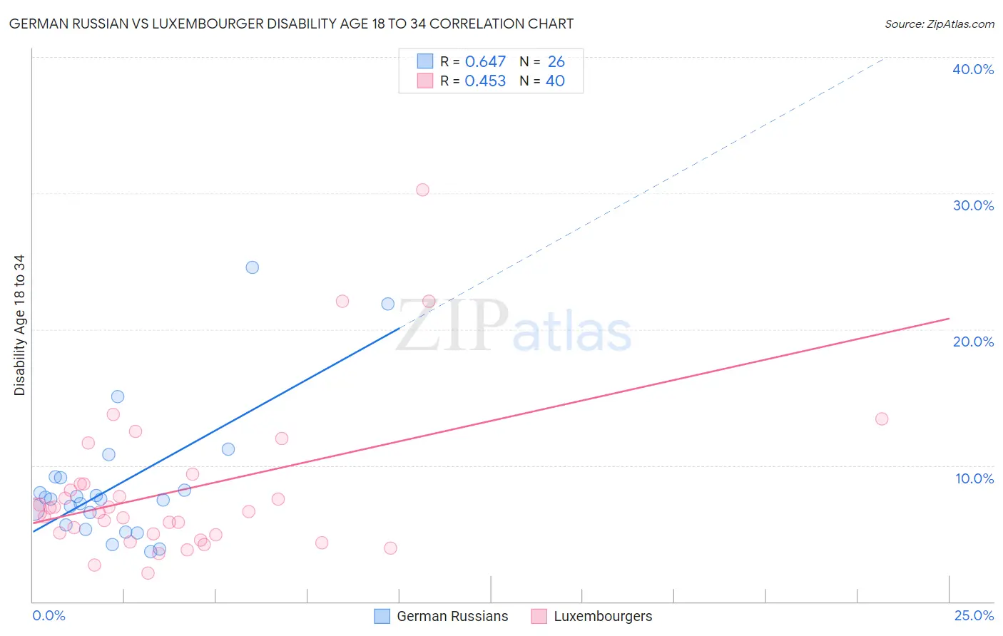 German Russian vs Luxembourger Disability Age 18 to 34