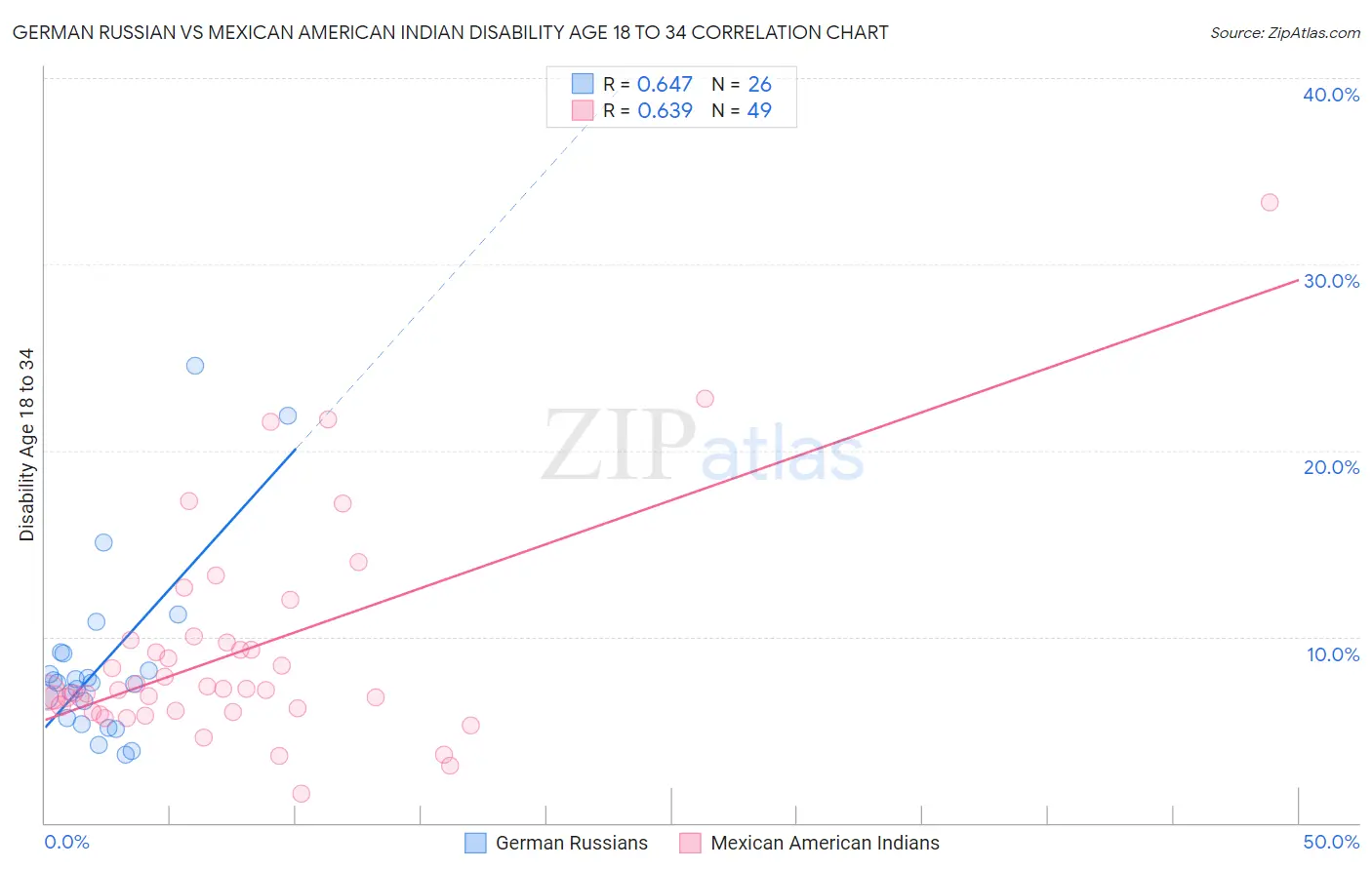 German Russian vs Mexican American Indian Disability Age 18 to 34