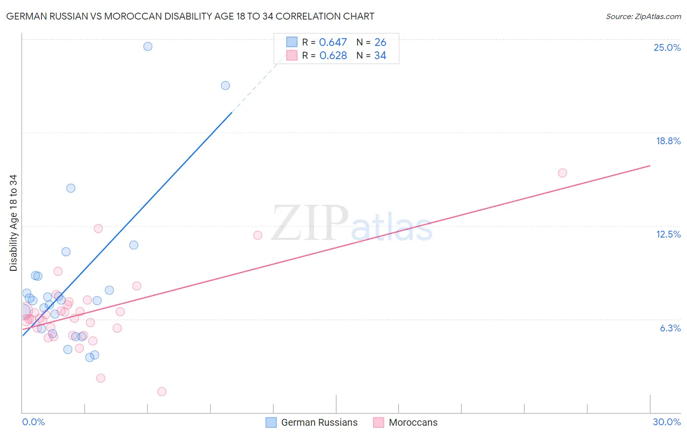 German Russian vs Moroccan Disability Age 18 to 34