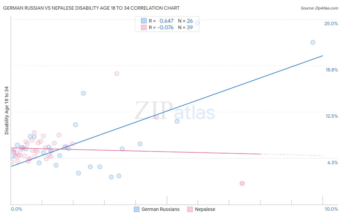 German Russian vs Nepalese Disability Age 18 to 34