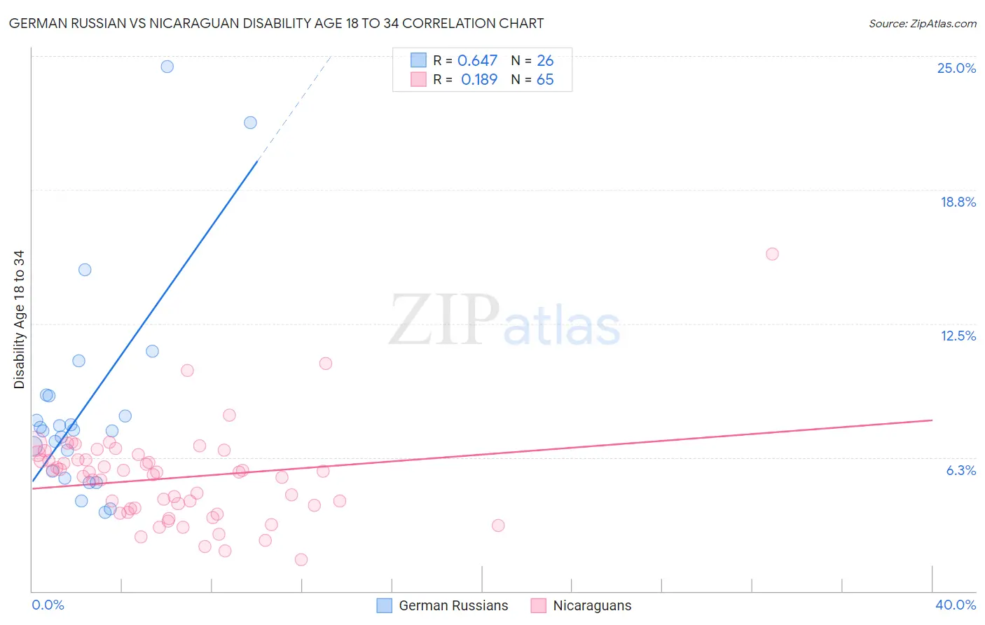 German Russian vs Nicaraguan Disability Age 18 to 34