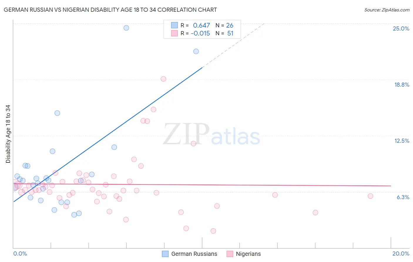 German Russian vs Nigerian Disability Age 18 to 34