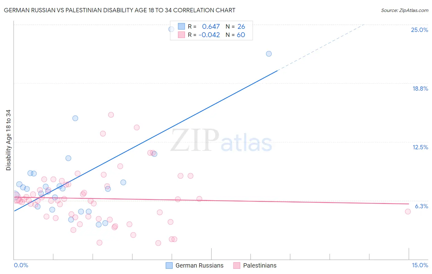 German Russian vs Palestinian Disability Age 18 to 34