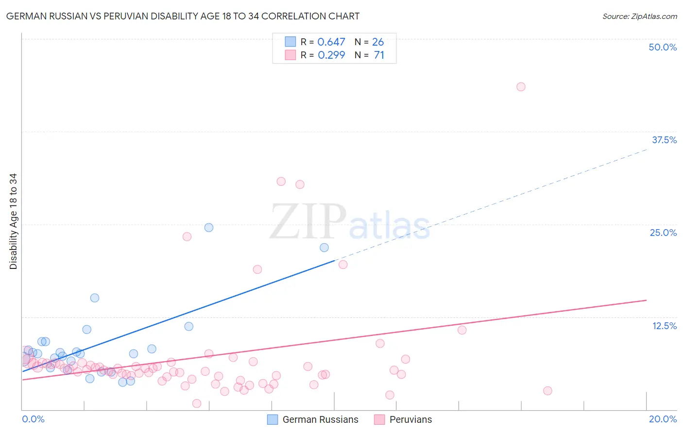 German Russian vs Peruvian Disability Age 18 to 34