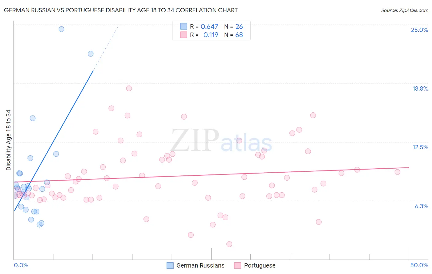 German Russian vs Portuguese Disability Age 18 to 34