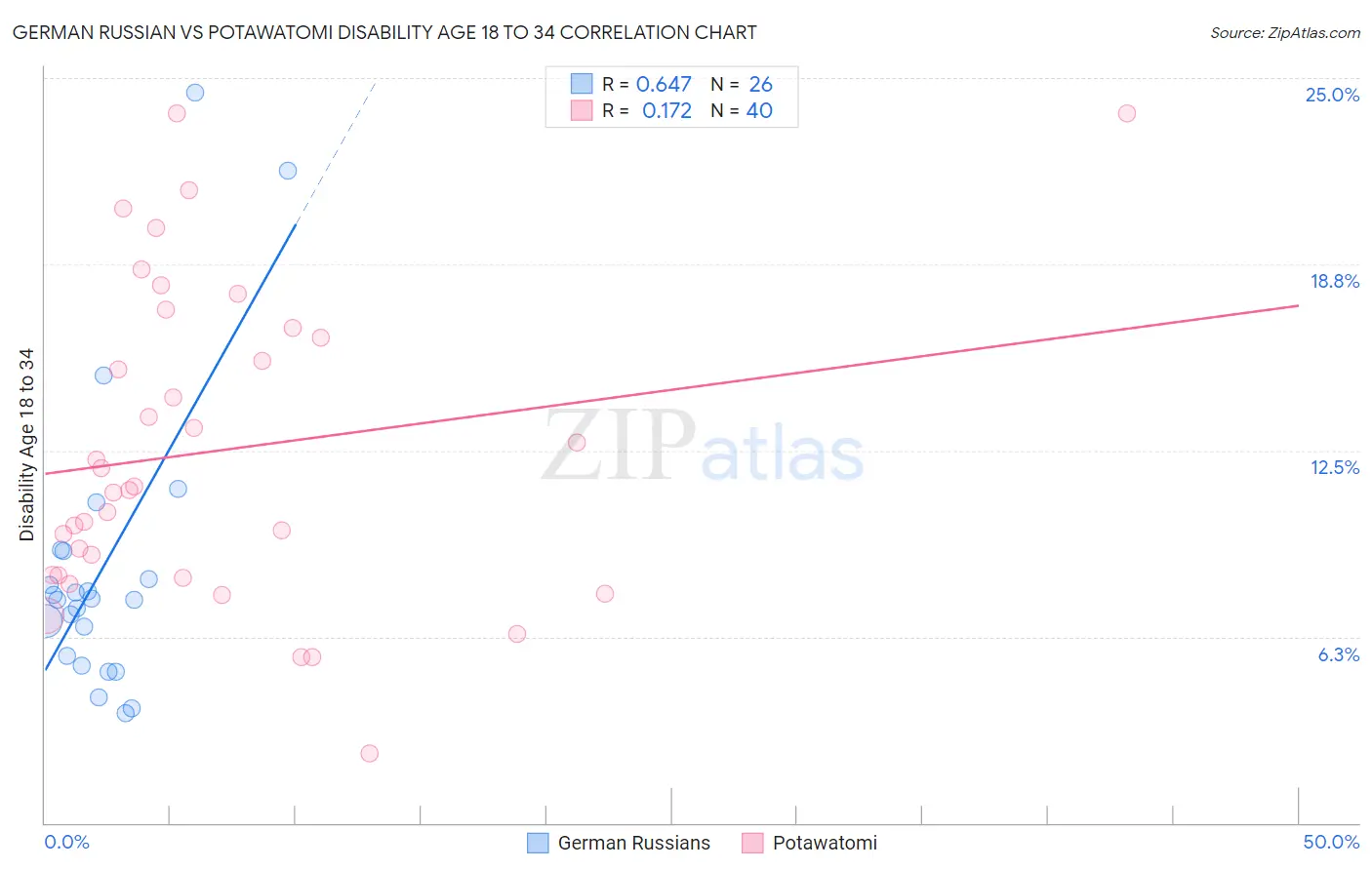 German Russian vs Potawatomi Disability Age 18 to 34