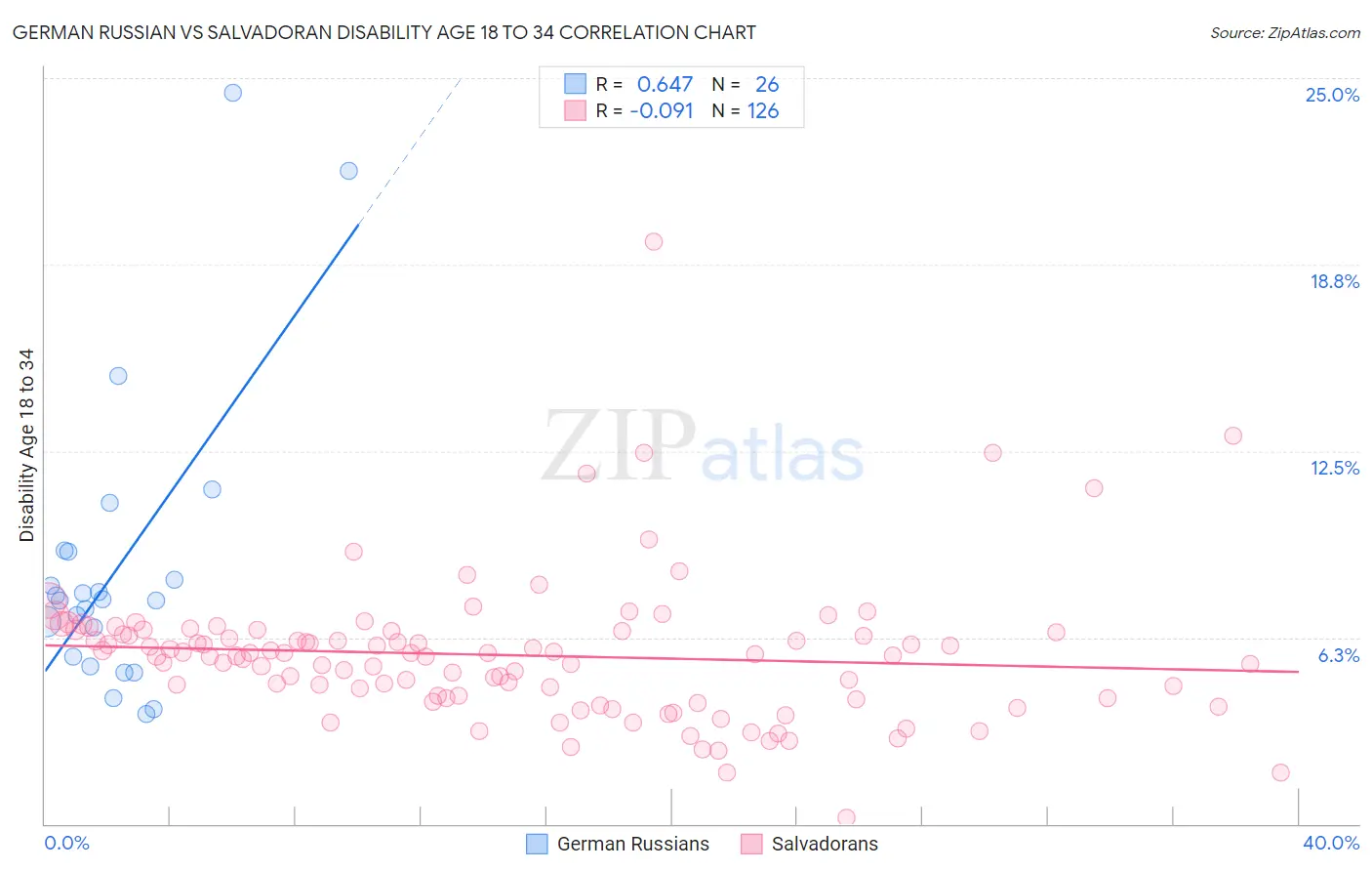 German Russian vs Salvadoran Disability Age 18 to 34