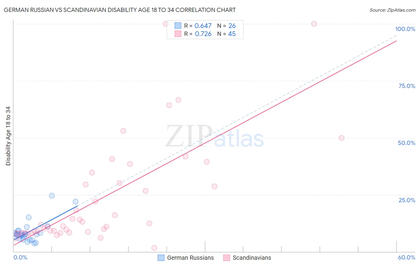 German Russian vs Scandinavian Disability Age 18 to 34