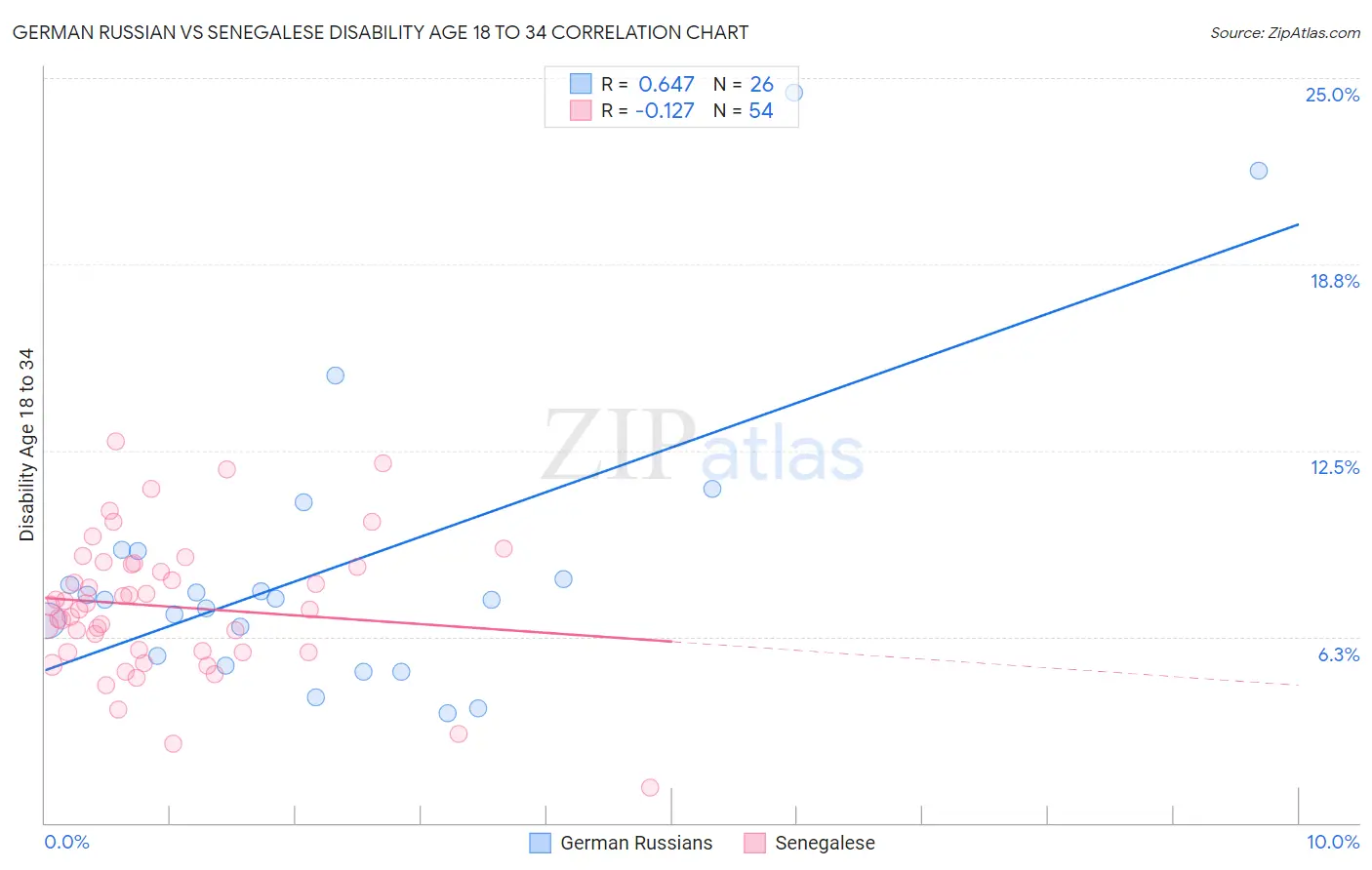 German Russian vs Senegalese Disability Age 18 to 34