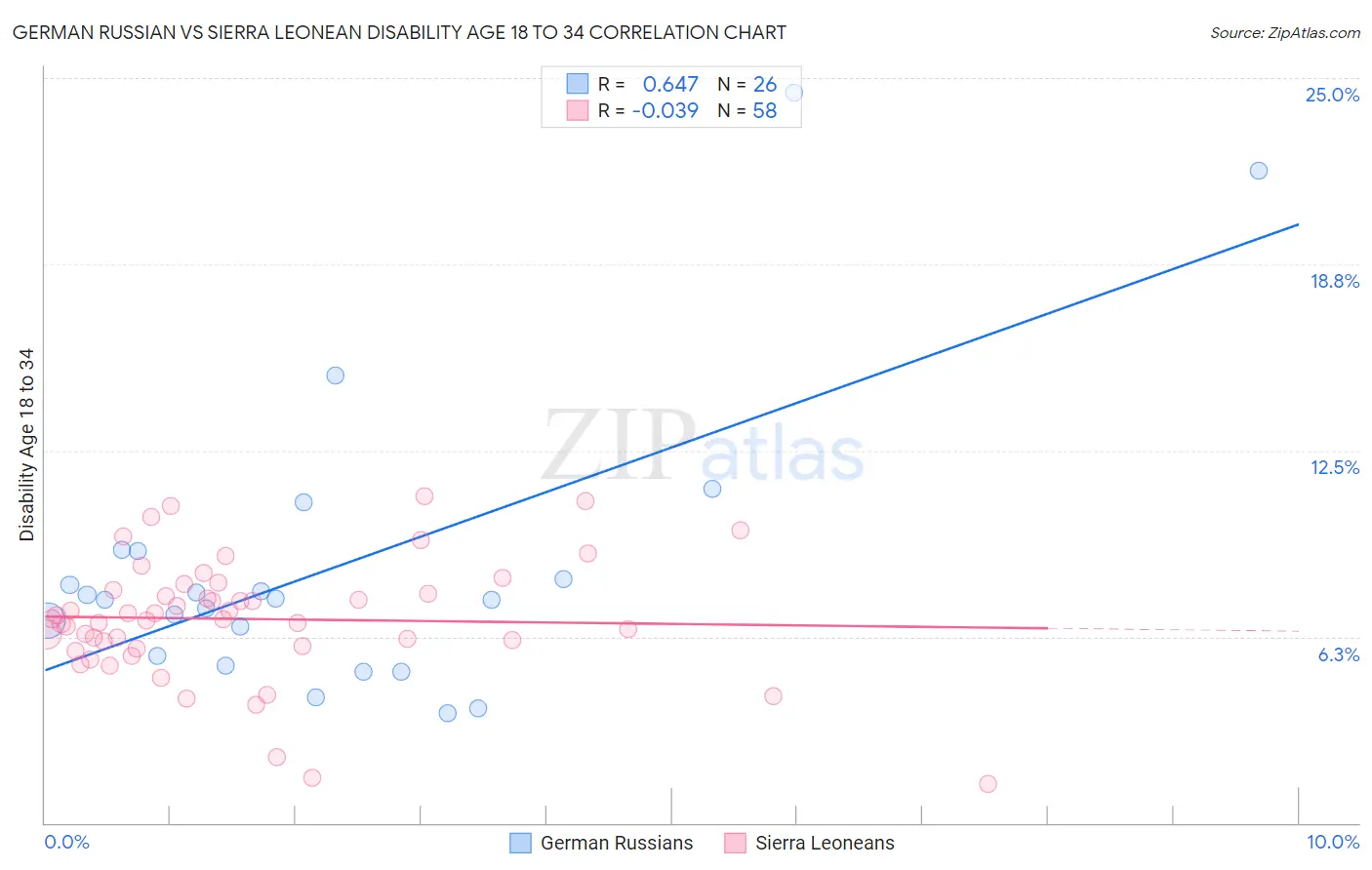 German Russian vs Sierra Leonean Disability Age 18 to 34