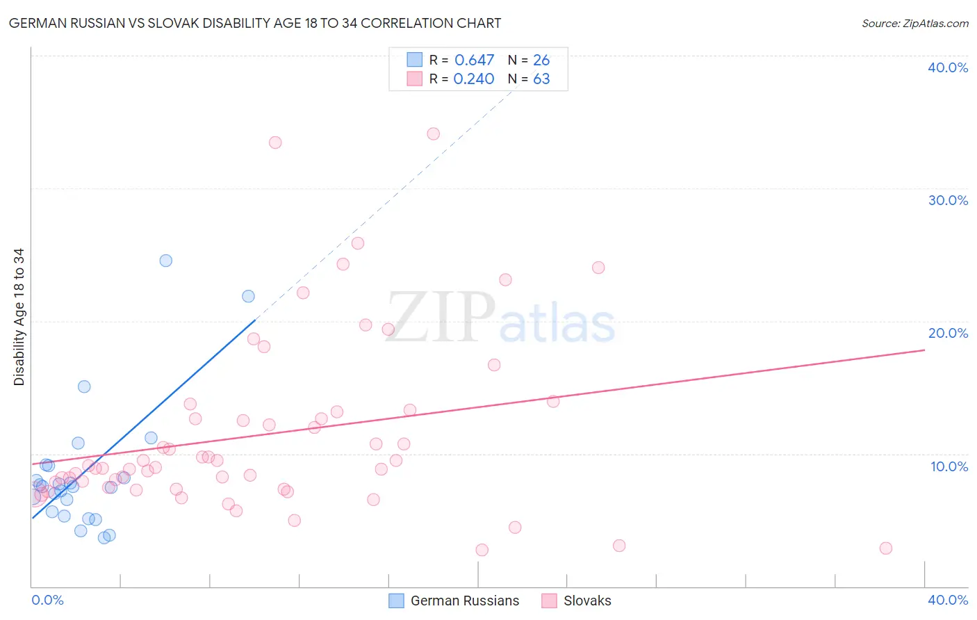 German Russian vs Slovak Disability Age 18 to 34