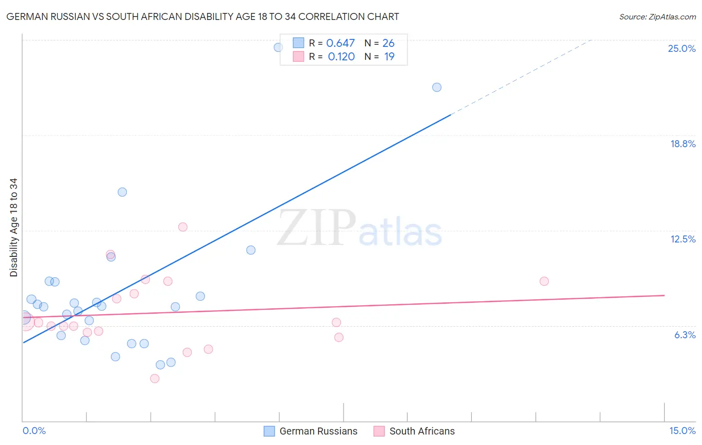 German Russian vs South African Disability Age 18 to 34