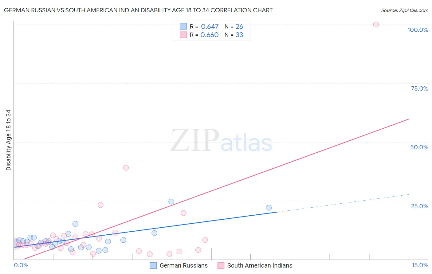 German Russian vs South American Indian Disability Age 18 to 34