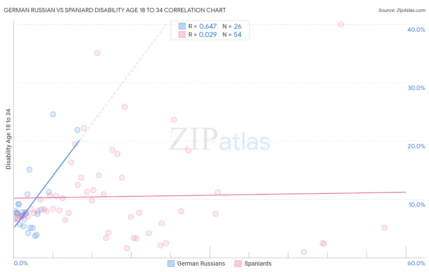 German Russian vs Spaniard Disability Age 18 to 34