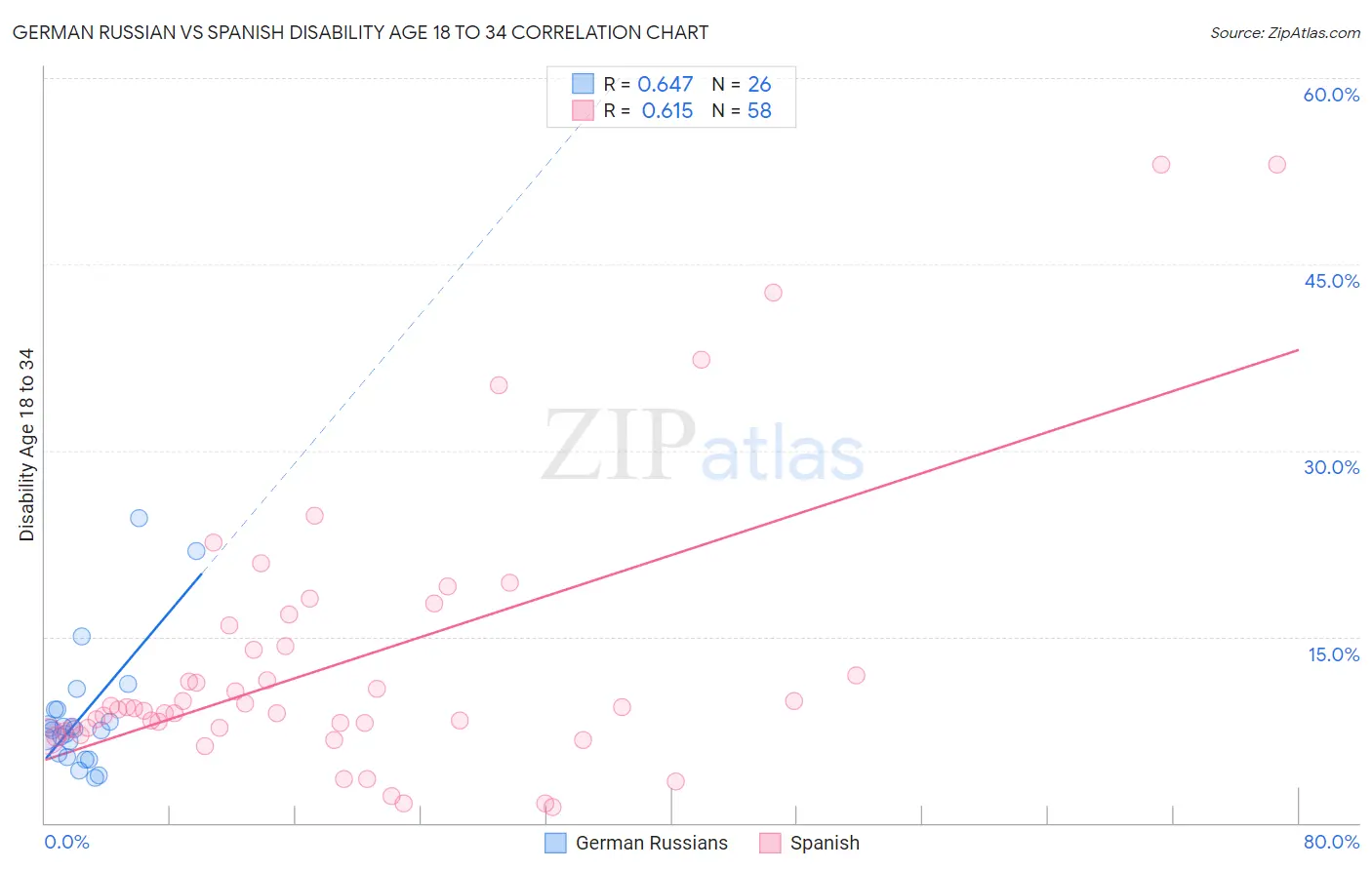 German Russian vs Spanish Disability Age 18 to 34