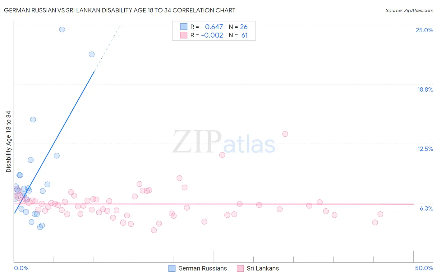 German Russian vs Sri Lankan Disability Age 18 to 34