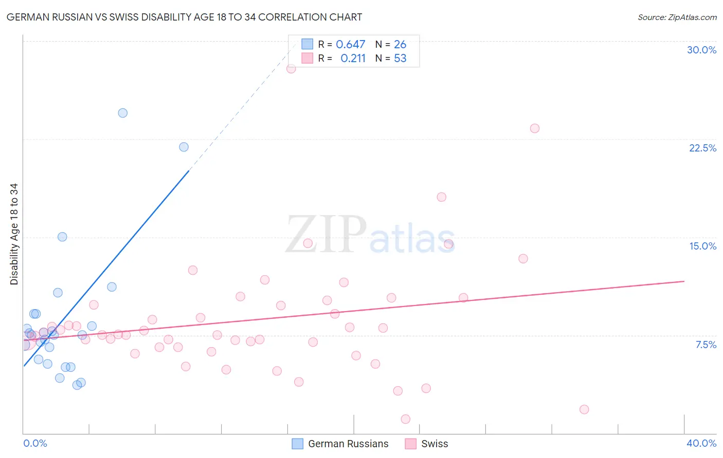 German Russian vs Swiss Disability Age 18 to 34