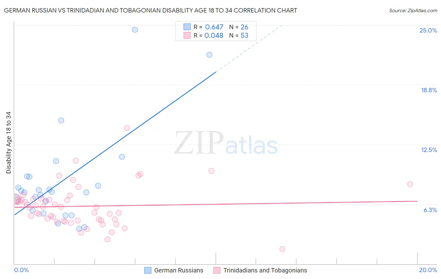 German Russian vs Trinidadian and Tobagonian Disability Age 18 to 34