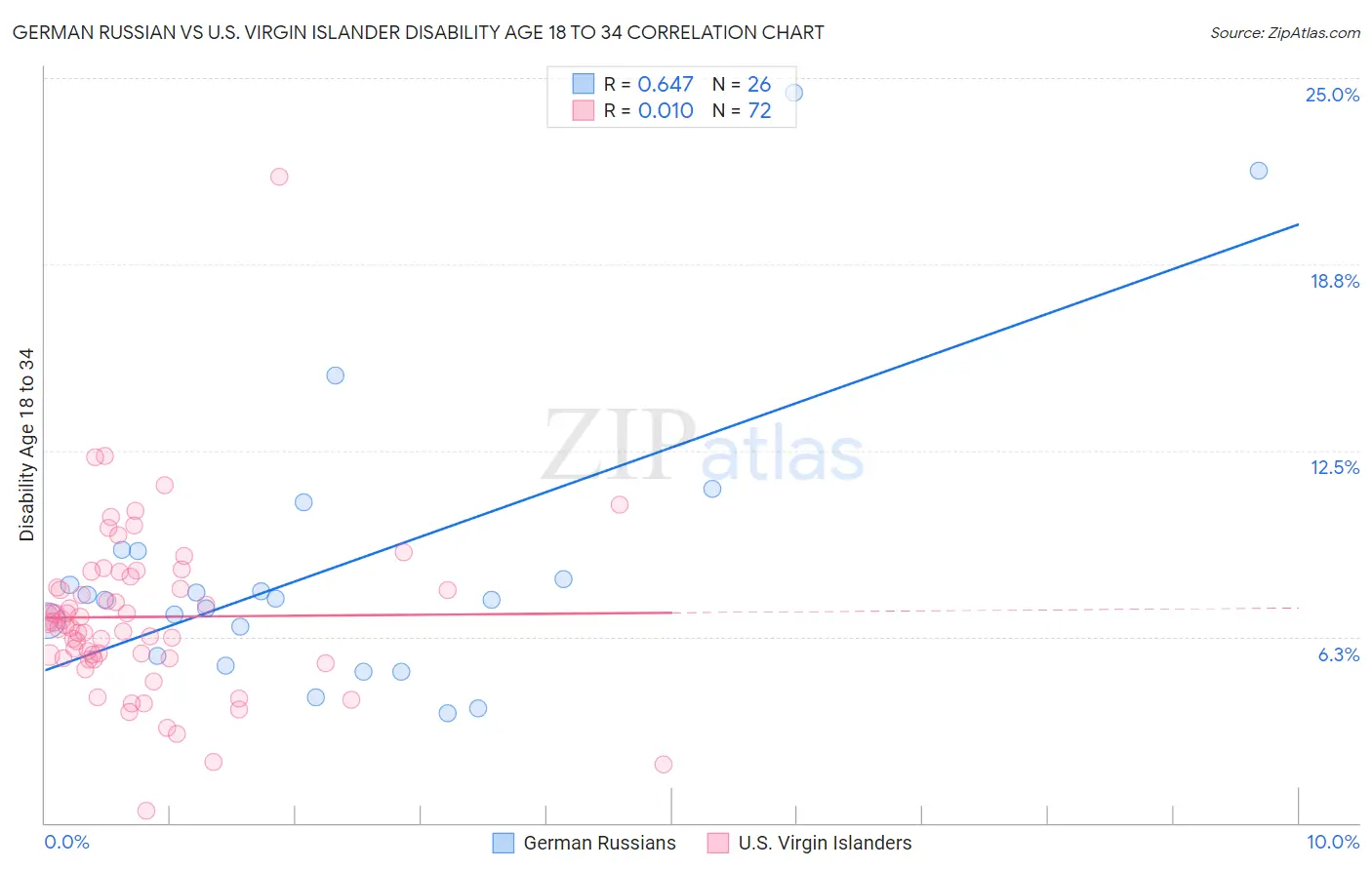 German Russian vs U.S. Virgin Islander Disability Age 18 to 34